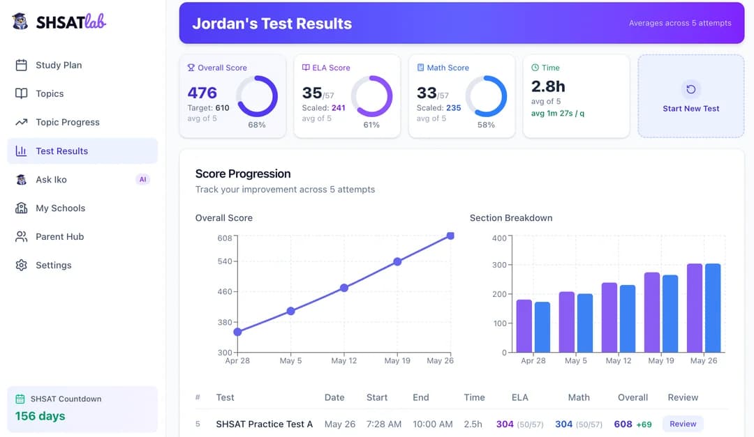 SHSATlab free SHSAT practice test dashboard showing score estimate and topic breakdown