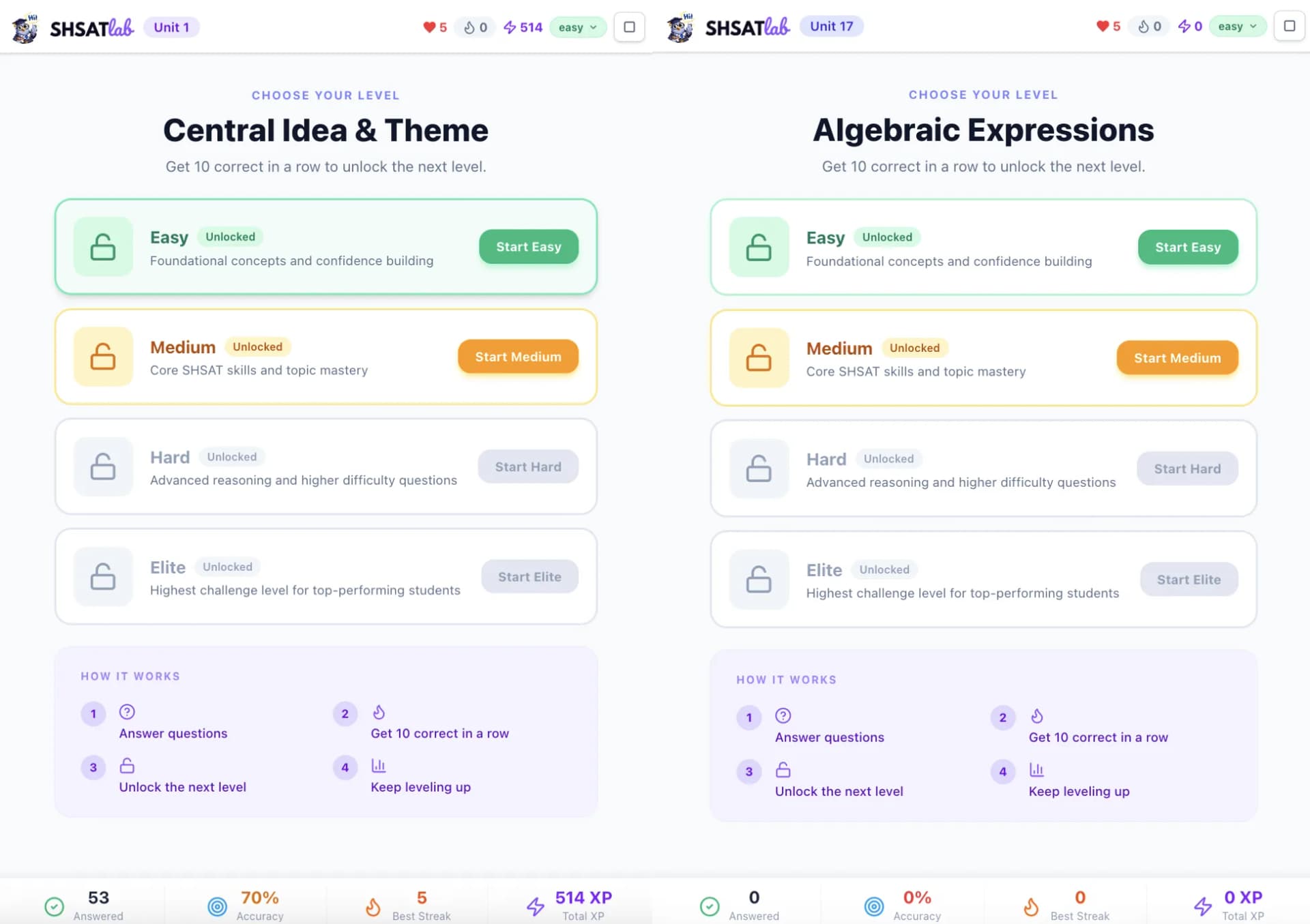 SHSATlab computer-adaptive SHSAT practice levels — Easy, Medium, Hard, and Elite — shown for Central Idea & Theme (ELA) and Algebraic Expressions (Math), building topic mastery across all 30 SHSAT topics
